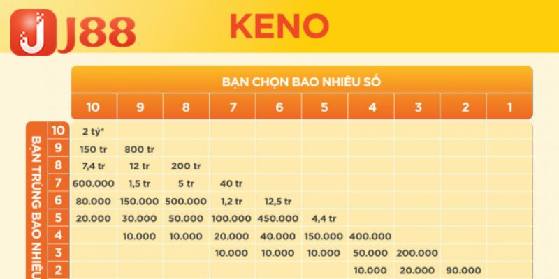 Cơ cấu giải Keno Vietlott cơ bản